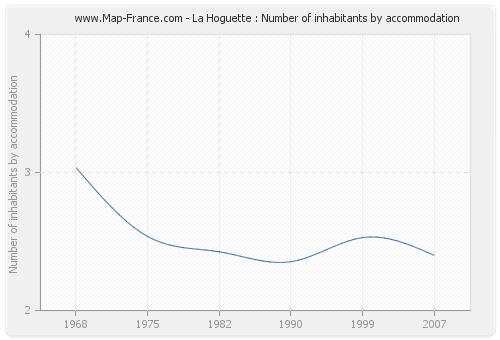 La Hoguette : Number of inhabitants by accommodation